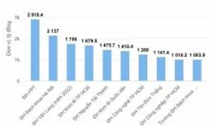 10 đại học có doanh thu nghìn tỷ